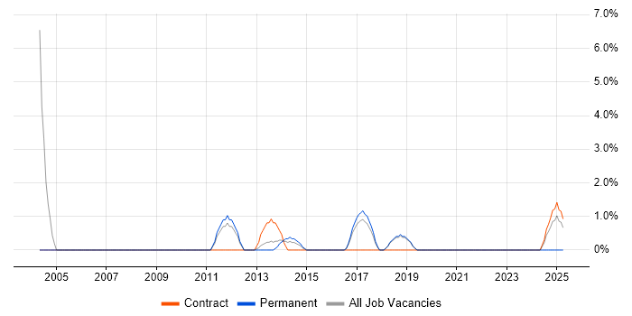 Job vacancy trend for Virtual Machines in Windsor Job vacancy trend for Virtual Machines in Windsor