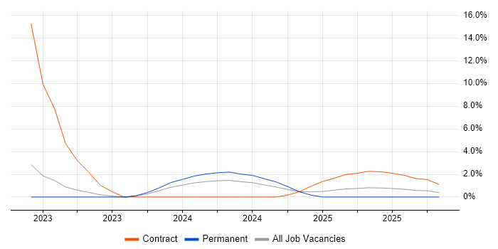 Visual Studio Code job vacancy trend in Windsor