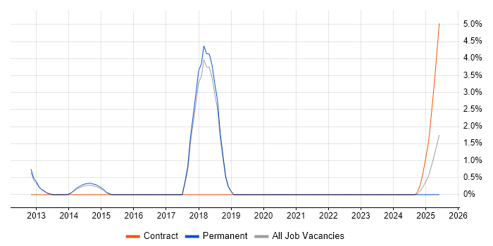 Job vacancy trend for Visualforce in Windsor