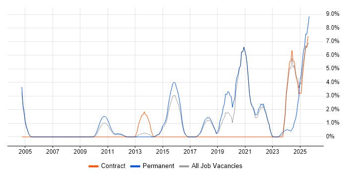 Job vacancy trend for Visualisation in Windsor