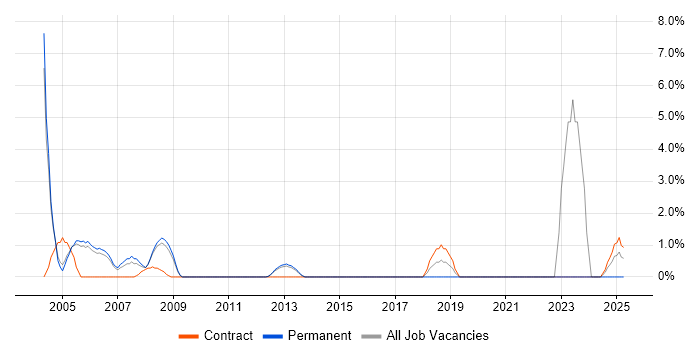 Job vacancy trend for VMS in Windsor
