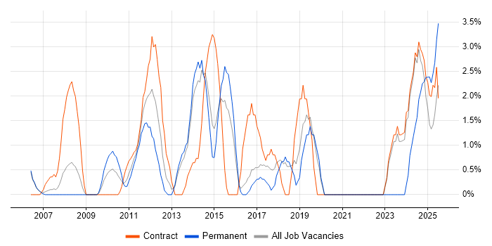 Job vacancy trend for Waterfall in Windsor