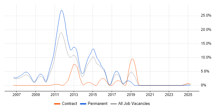 Job vacancy trend for WCF in Windsor