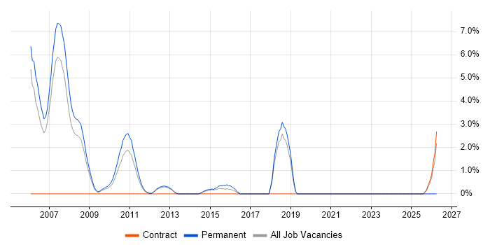Web Analytics job vacancy trend in Windsor
