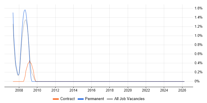Web Applications Support job vacancy trend in Windsor