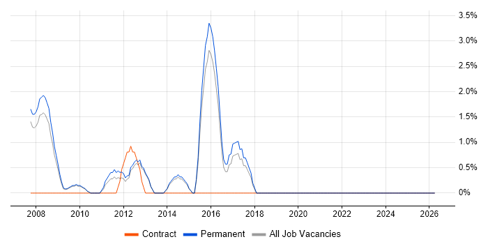 Web Engineer job vacancy trend in Windsor