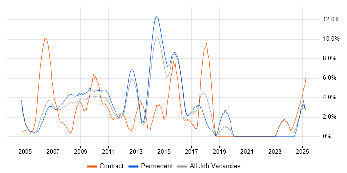 Job vacancy trend for Web Services in Windsor Job vacancy trend for Web Services in Windsor