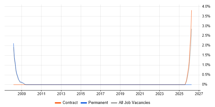 Web Support Engineer job vacancy trend in Windsor