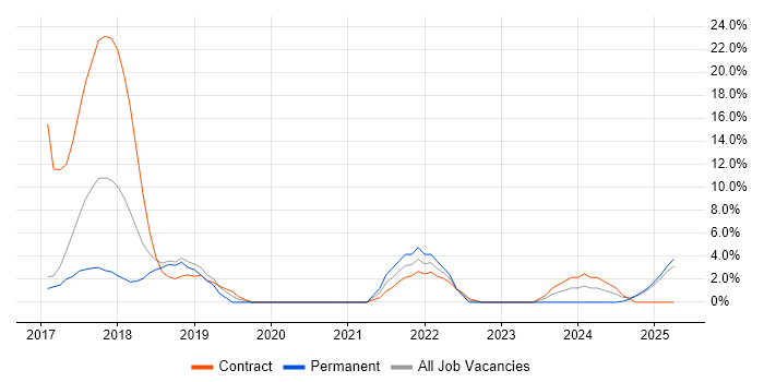 Job vacancy trend for Windows 10 in Windsor Job vacancy trend for Windows 10 in Windsor