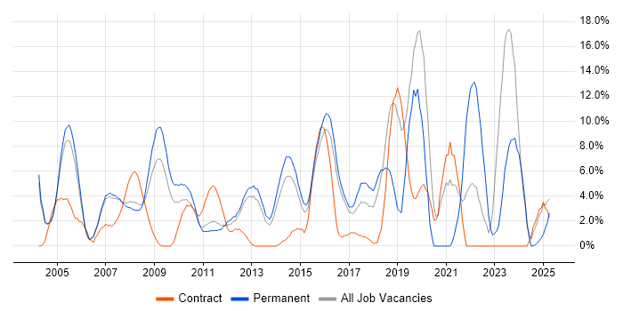 Job vacancy trend for Windows Server in Windsor Job vacancy trend for Windows Server in Windsor