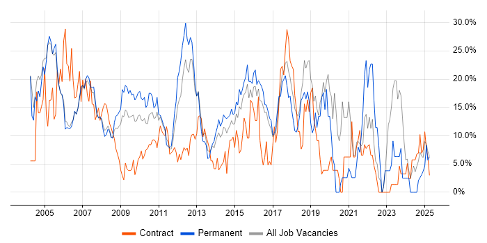 Job vacancy trend for Windows in Windsor