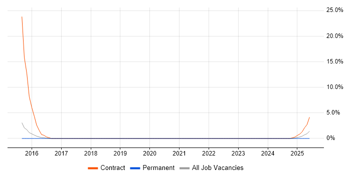 Job vacancy trend for Workday Developer in Windsor