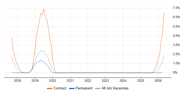 Workday HCM job vacancy trend in Windsor