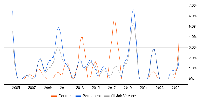 Job vacancy trend for Workflow in Windsor