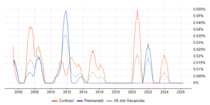 Wintel Administrator job vacancy trend in Berkshire