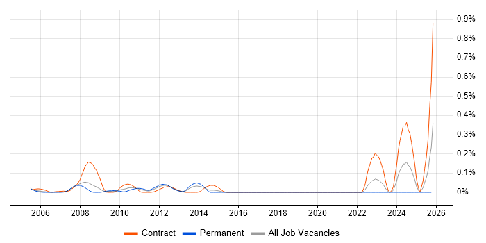 Wintel Analyst job vacancy trend in Berkshire