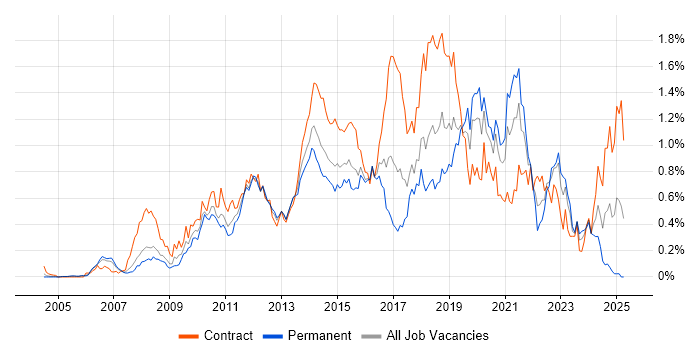 Job vacancy trend for Wireframes in Berkshire Job vacancy trend for Wireframes in Berkshire
