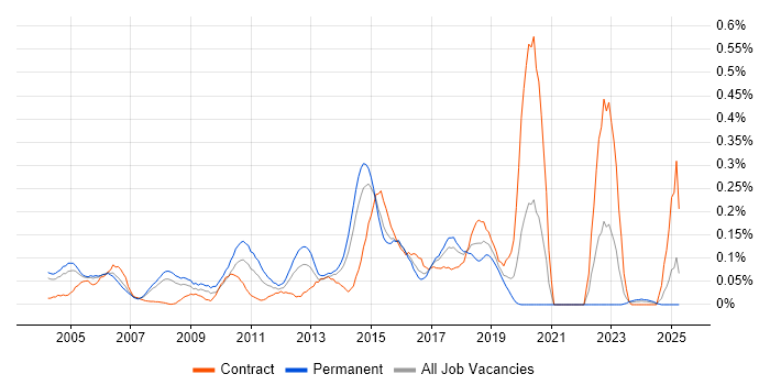 Job vacancy trend for Wireless Engineer in Berkshire