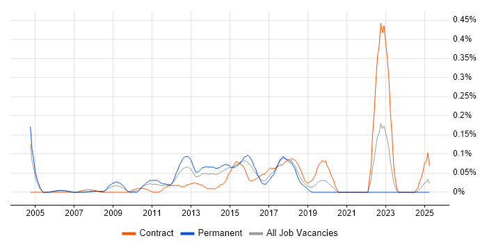 Job vacancy trend for Wireless Network Engineer in Berkshire Job vacancy trend for Wireless Network Engineer in Berkshire