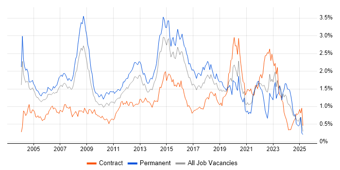Job vacancy trend for Wireless in Berkshire