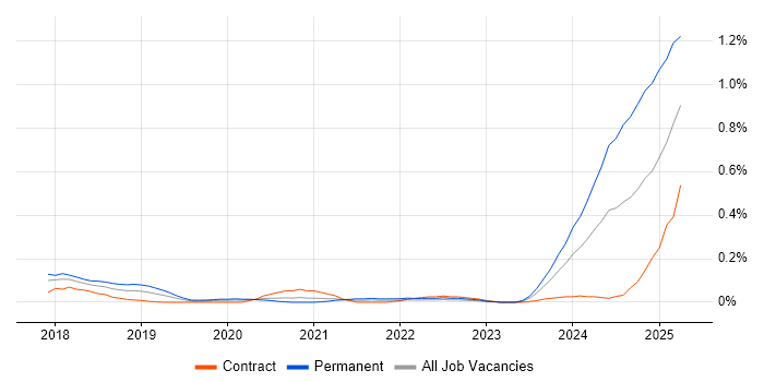 Job vacancy trend for WireMock in Berkshire