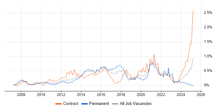 Job vacancy trend for Wireshark in Berkshire