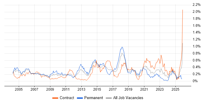 WLAN job vacancy trend in Berkshire