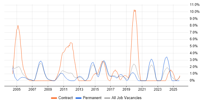 2nd Line Support job vacancy trend in Wokingham