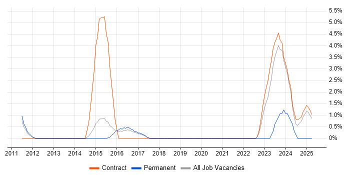 Job vacancy trend for 3PAR in Wokingham