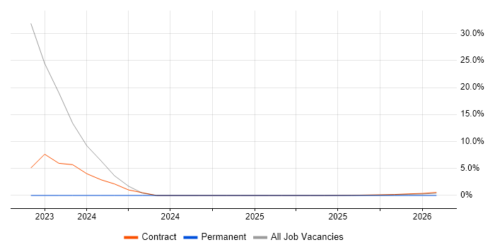 5G job vacancy trend in Wokingham