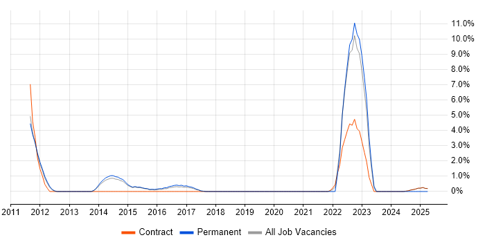 Job vacancy trend for 802.1X in Wokingham