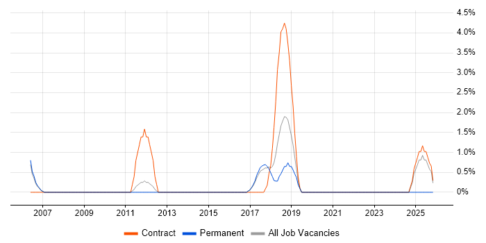 ACCA job vacancy trend in Wokingham