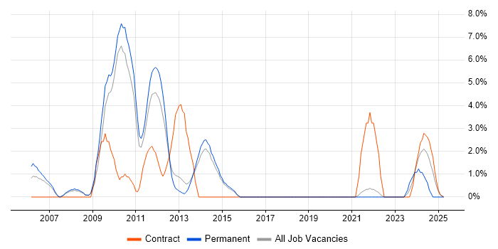 Job vacancy trend for Accessibility in Wokingham Job vacancy trend for Accessibility in Wokingham