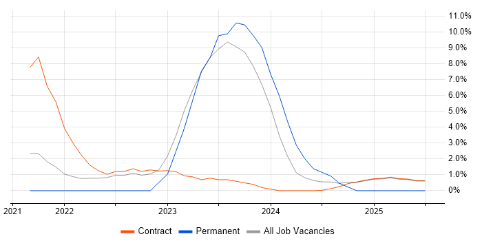 Job vacancy trend for Actionable Insight in Wokingham