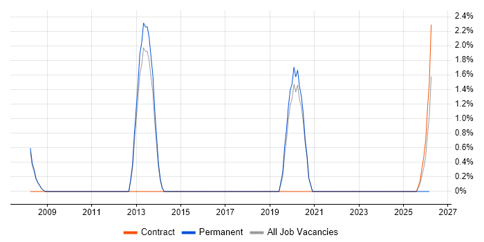 Active Directory Consultant job vacancy trend in Wokingham
