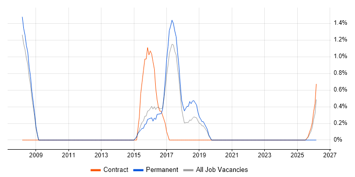 Active Directory Engineer job vacancy trend in Wokingham