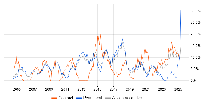 Job vacancy trend for Active Directory in Wokingham Job vacancy trend for Active Directory in Wokingham