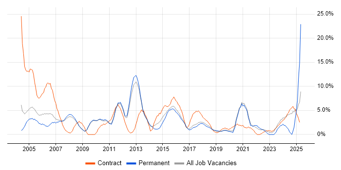 Job vacancy trend for Administrator in Wokingham Job vacancy trend for Administrator in Wokingham