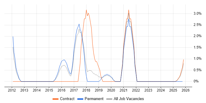 Agile Project Manager job vacancy trend in Wokingham