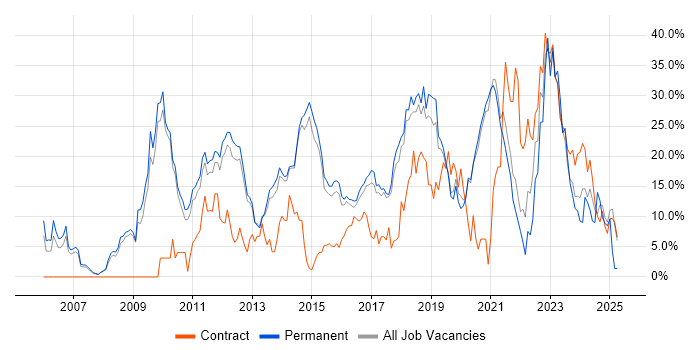 Job vacancy trend for Agile in Wokingham Job vacancy trend for Agile in Wokingham