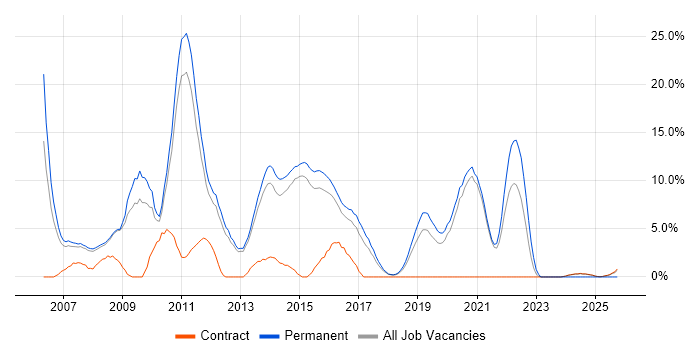 Ajax job vacancy trend in Wokingham