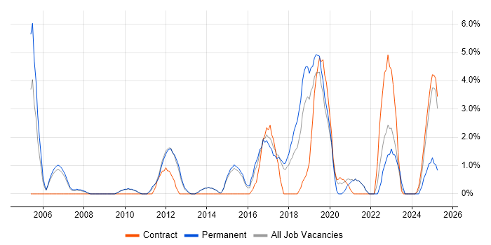 Job vacancy trend for Algorithms in Wokingham