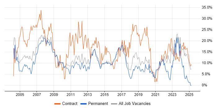 Job vacancy trend for Analyst in Wokingham Job vacancy trend for Analyst in Wokingham