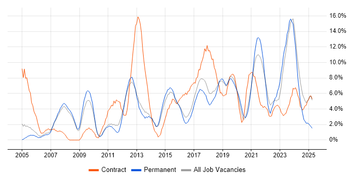 Job vacancy trend for Analytical Skills in Wokingham Job vacancy trend for Analytical Skills in Wokingham