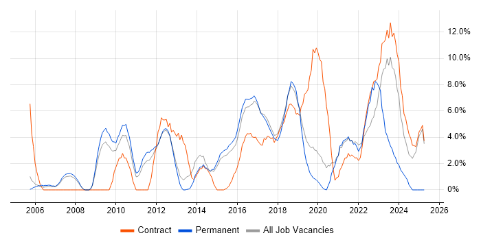 Job vacancy trend for Analytics in Wokingham Job vacancy trend for Analytics in Wokingham