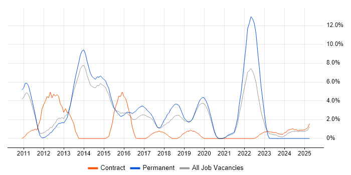 Job vacancy trend for Android in Wokingham