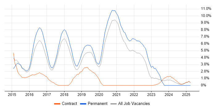Job vacancy trend for AngularJS in Wokingham