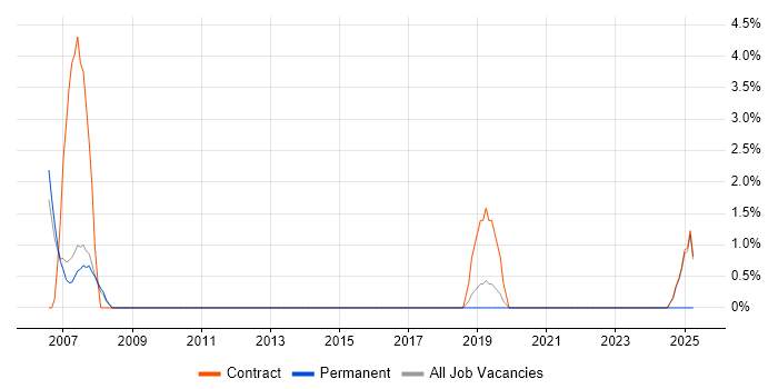 Job vacancy trend for Apache Axis in Wokingham