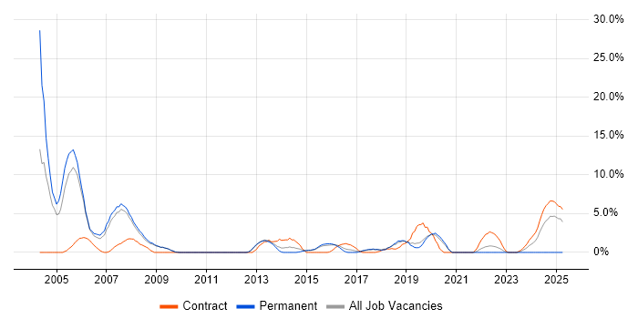 Job vacancy trend for Apache in Wokingham Job vacancy trend for Apache in Wokingham