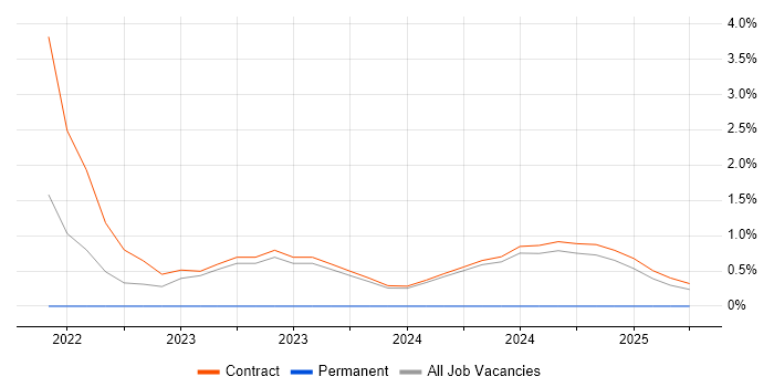Job vacancy trend for API Design in Wokingham